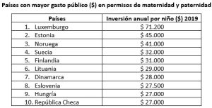 Países con mayor gasto público en maternidad y paternidad